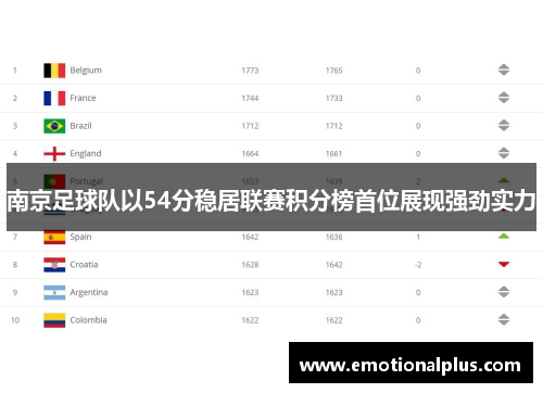 南京足球队以54分稳居联赛积分榜首位展现强劲实力